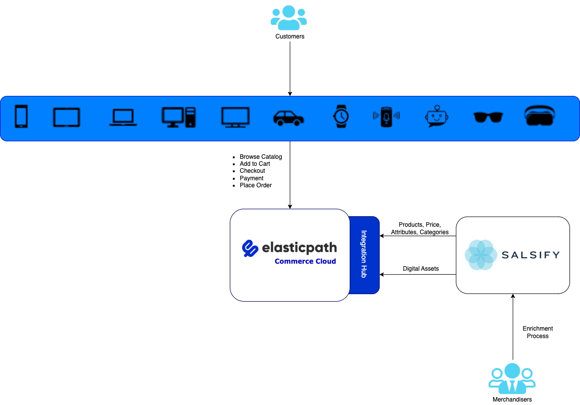 Salsify to Elastic Path Flow